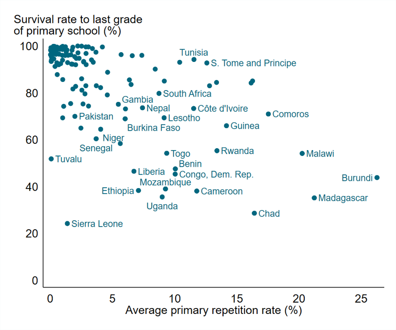 Chart showing that systems with high levels of grade repetition also tend to have more students who don't finish primary school