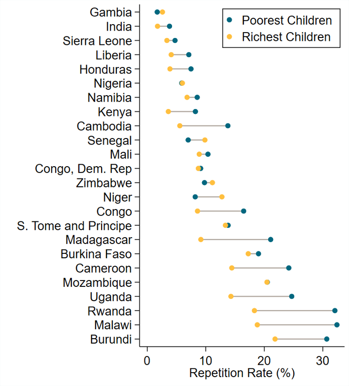 Chart showing the richest children tend to repeat less grades in many countries