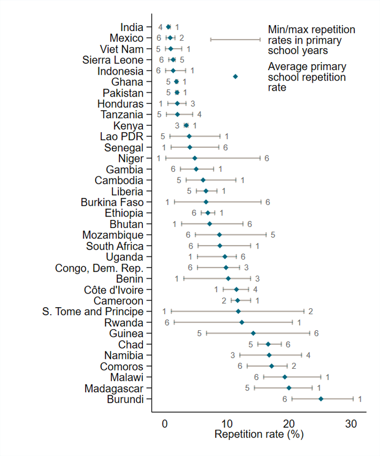 Chart showing which grade is most and least often repeated, as well as overall repetition rates