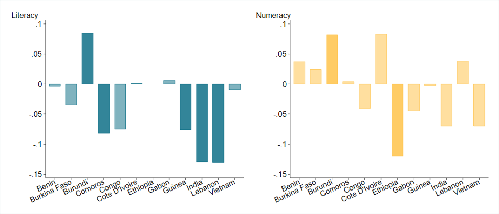 Graph showing that in many countries, grade repeaters don't catch up on literacy and numeracy.