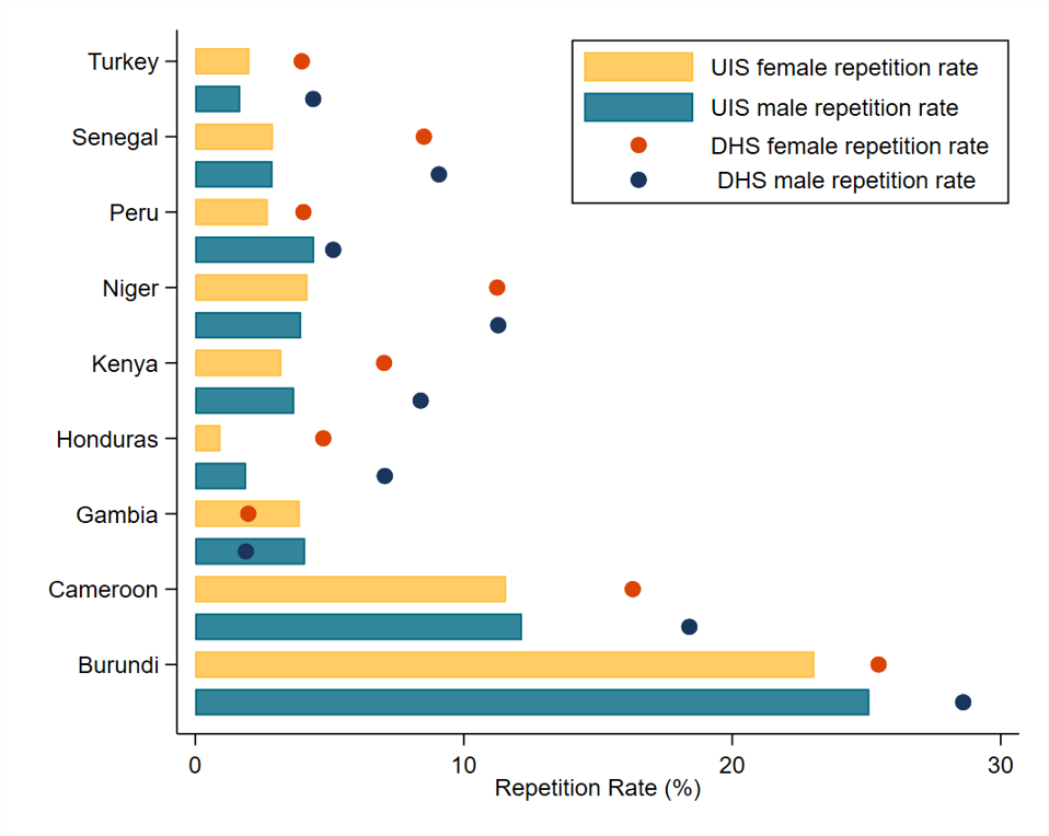 Chart showing significant differences in repetition rate across different data sources