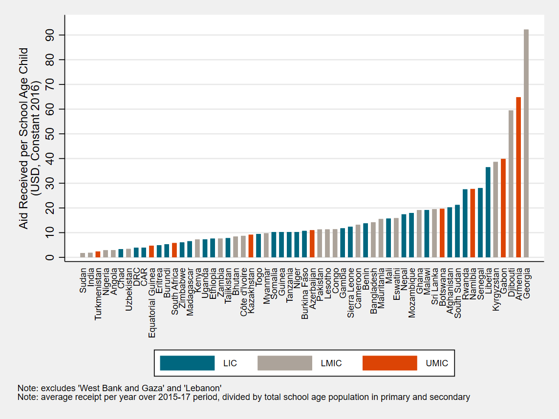 Low Income Chart