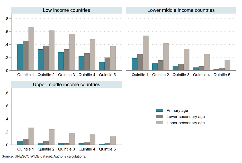 Charts showing percentage of children out of school is lower for each quintile within a country, and also lower overall for wealthier countries. It's also higher the older the child is.
