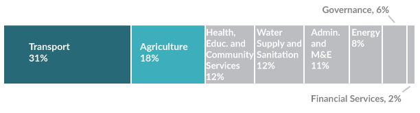 MCC compacts invest in a broad range of sectors