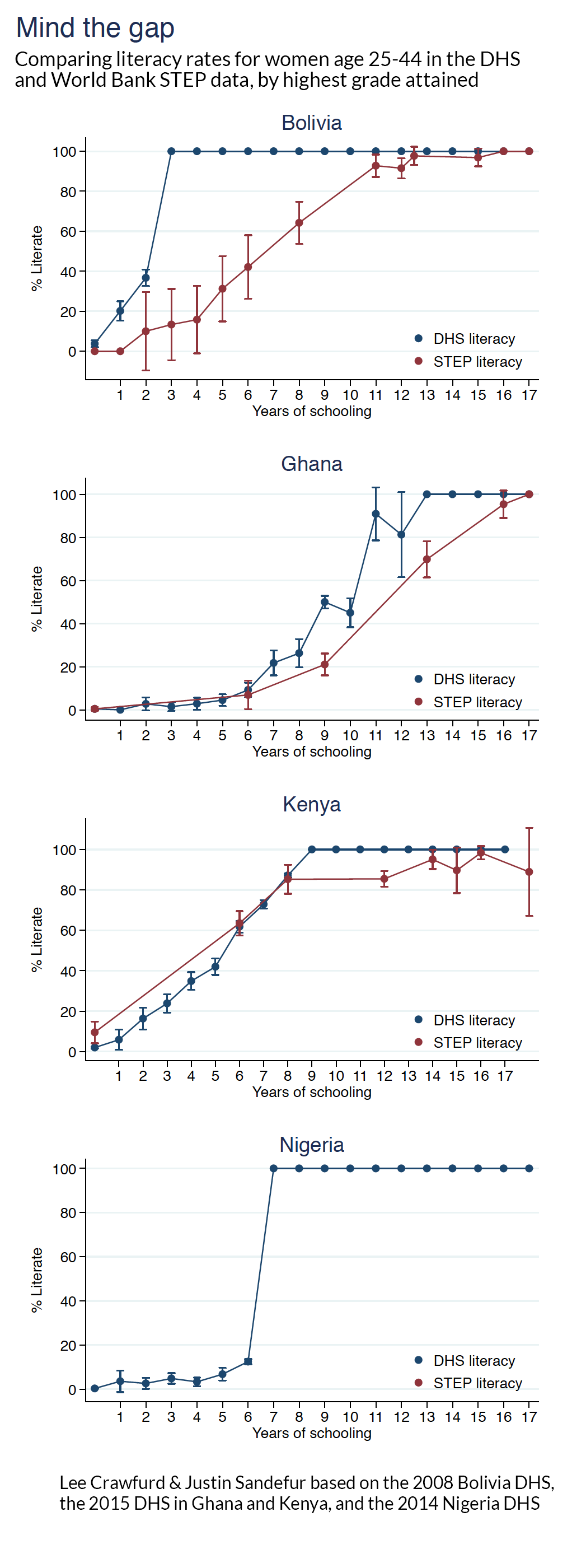 Comparing literacy rates for women age 25-44 in the DHS and World Bank STEP data, by highest grade attained