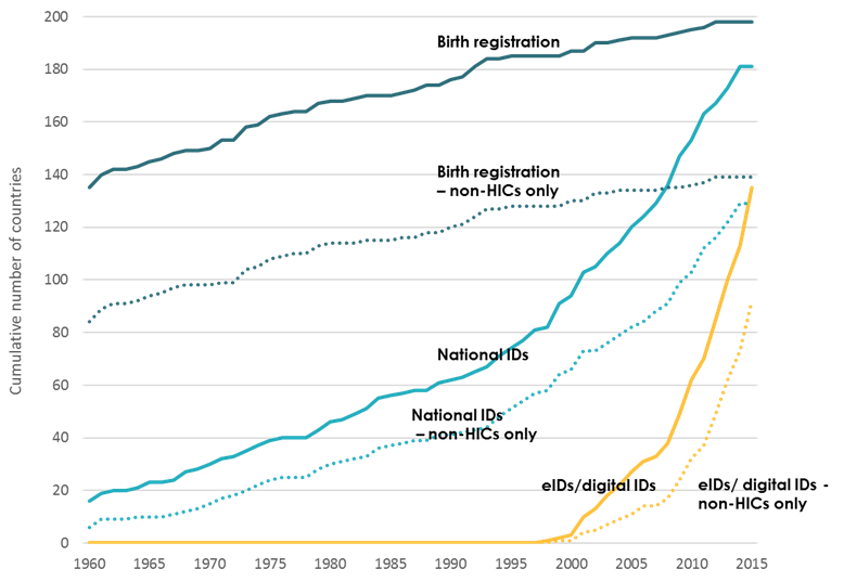 Identification Programs in High-Income (HIC) and Other Countries