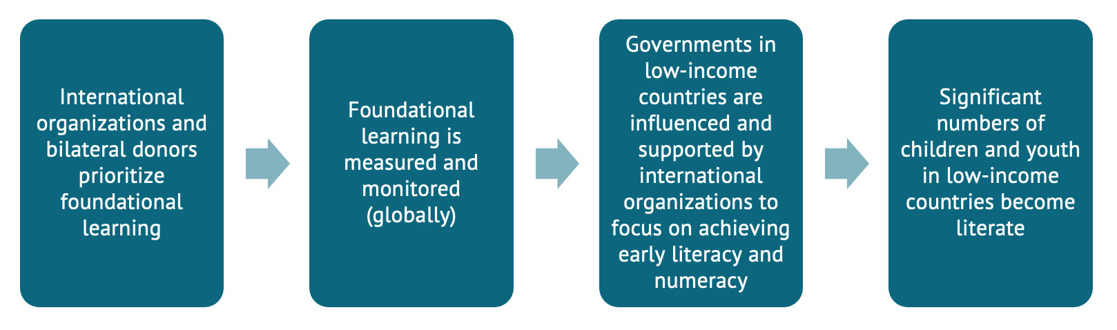 Flowchart showing a theory of change: donors prioritize FLN, its better measured, developing countries focus on it more, and children learn more