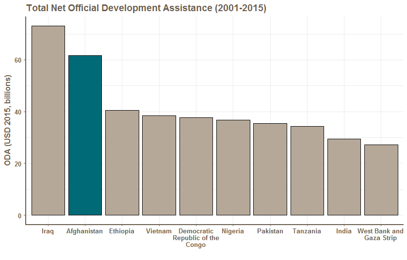 Total Net Official Development Assistance (2001-2015)
