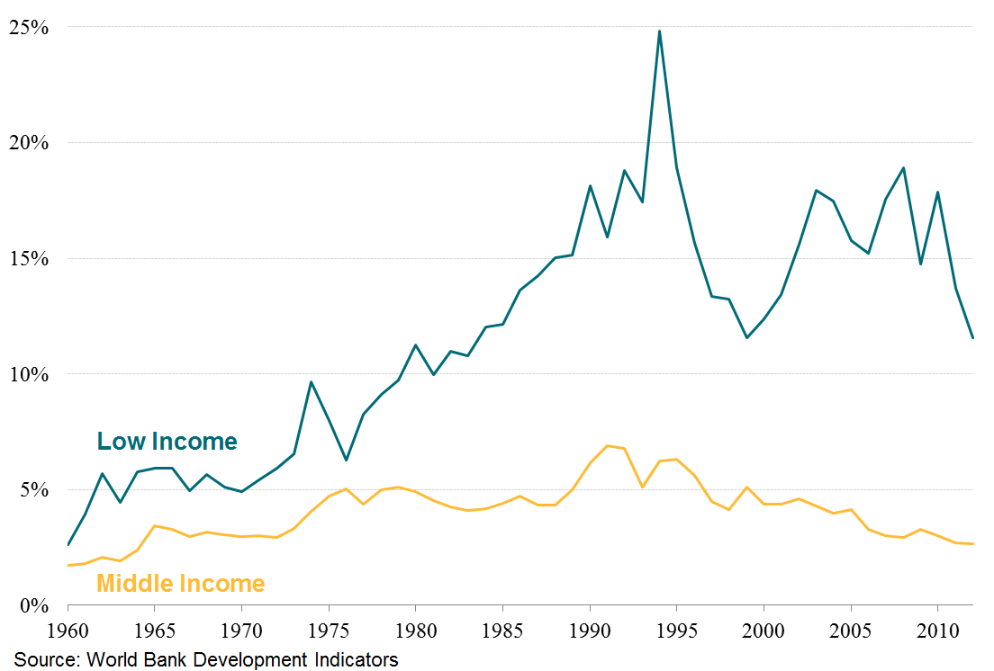 Official Development Assistance as share of recipient country GNI (%)