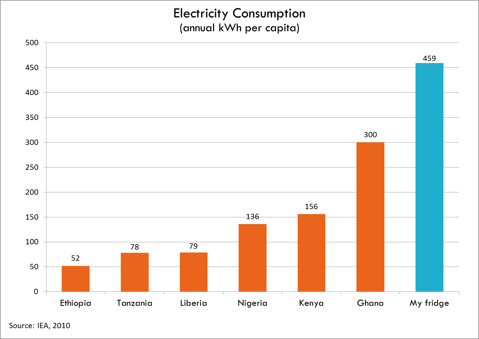 Power Consumption Chart Of Home Appliances Ghana