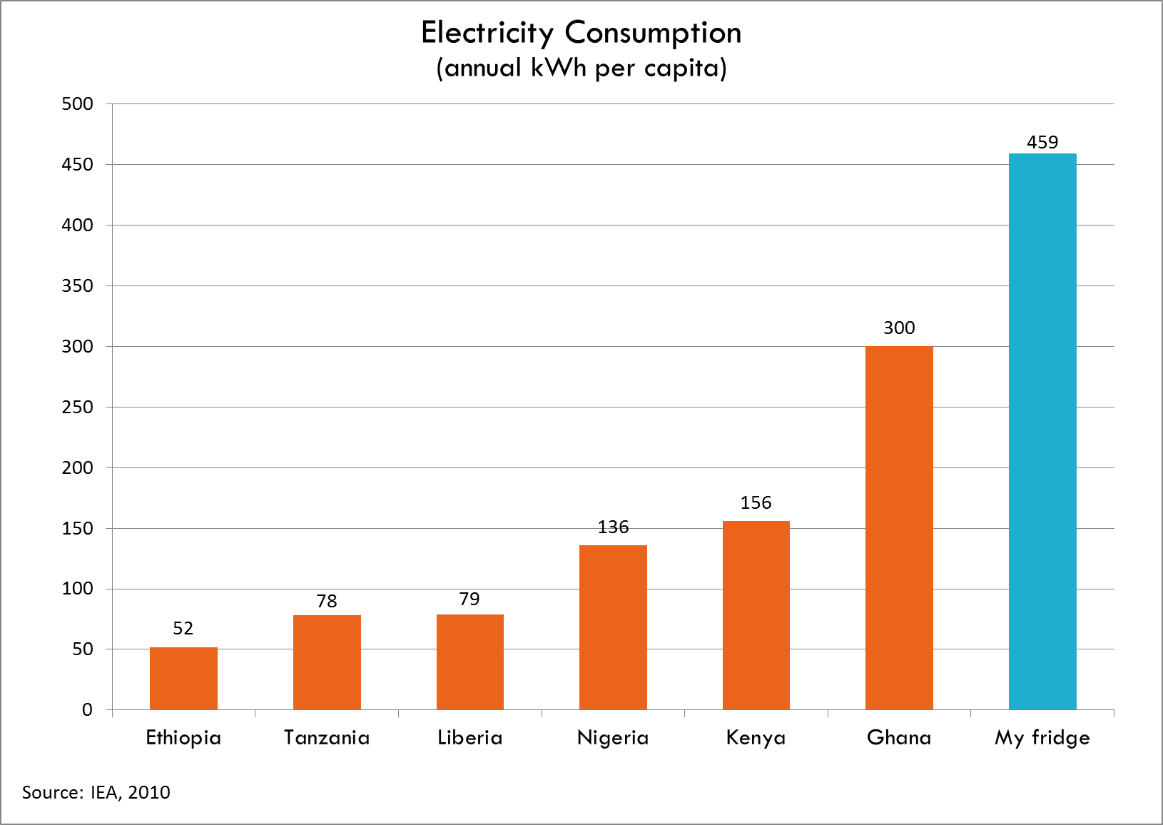 Refrigerator Wattage Chart