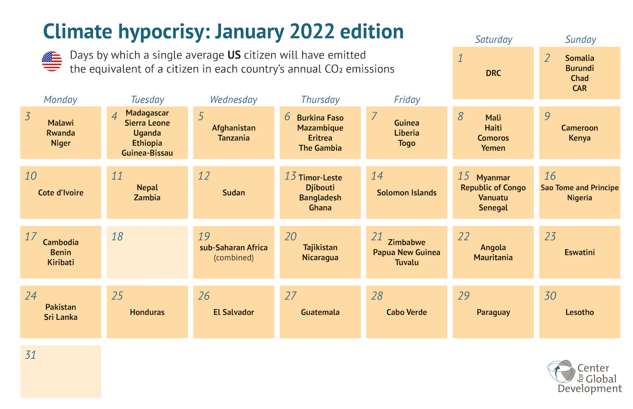 Labelled calendar showing the several dozen lower-income countries the US will surpass in annual per capita emissions in January alone.