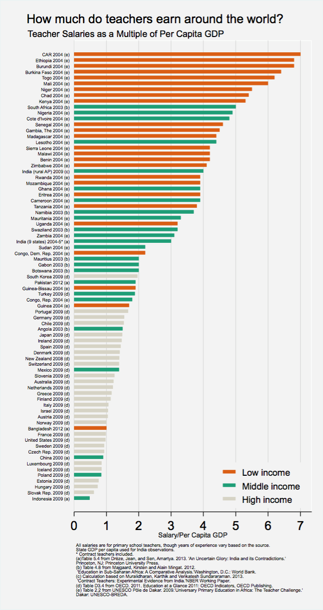 World Income Chart