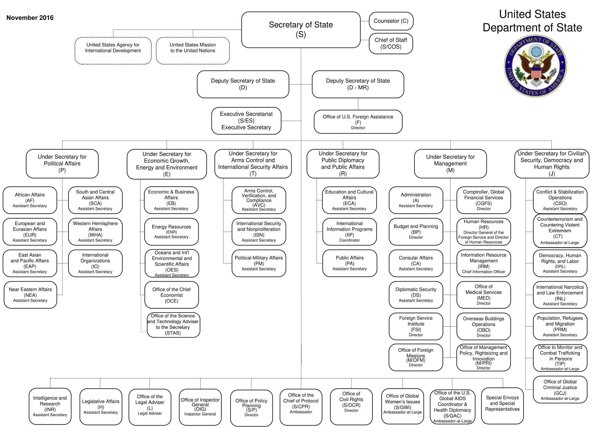 Usaid Global Health Bureau Organizational Chart