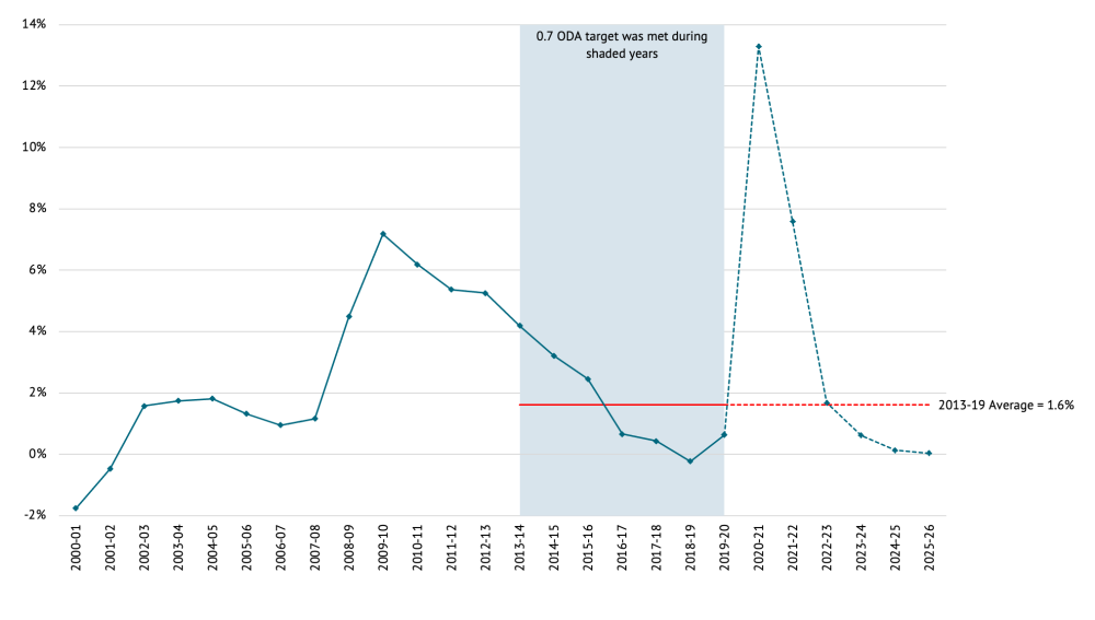 A figure showing UK current budget deficit (percent GDP) and the aid target.