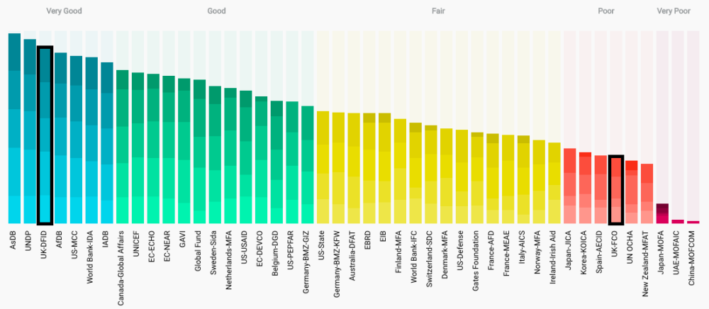 2018 Aid Transparency Index