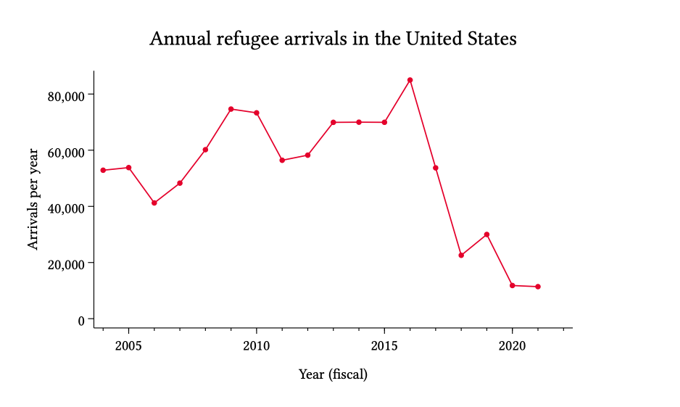  A graph showing Refugee Resettlement to the United States, FY2004–2021 
