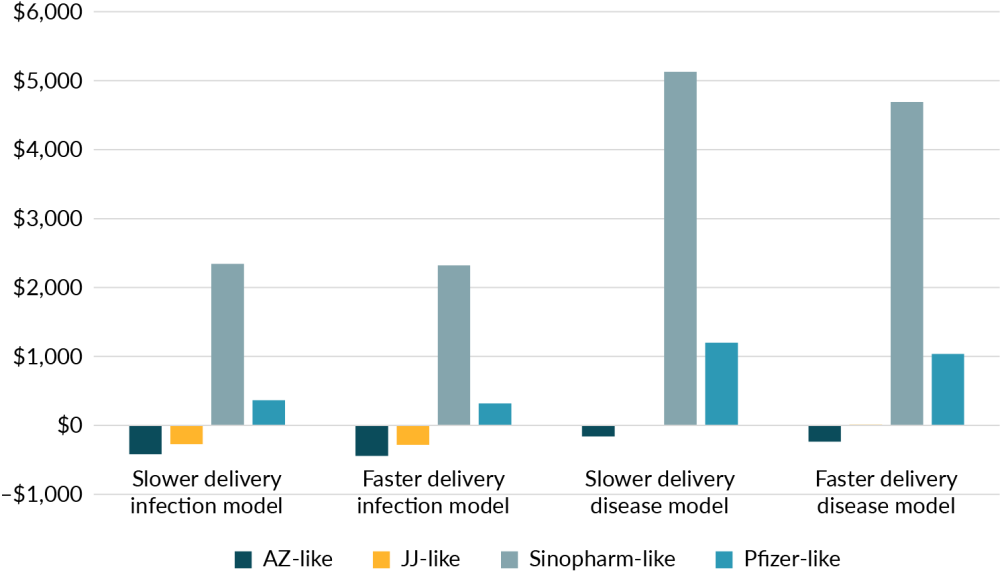 A figure of Cost per disability adjusted life year averted from using different vaccines in differing scenarios