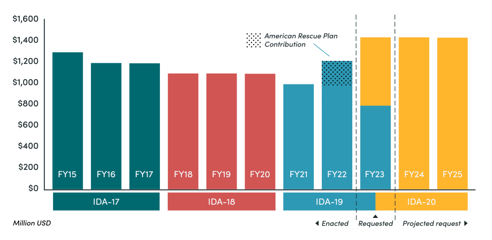 Contributions to IDA are typically paid in over three years.