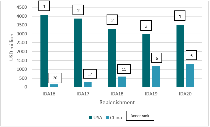 Figure 2. China has increased its support in recent replenishment cycles, while US pledges to IDA have remained relatively steady and even decreased slightly