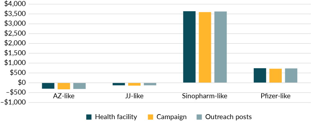 The cost per disability adjusted life year does not vary significantly by delivery method