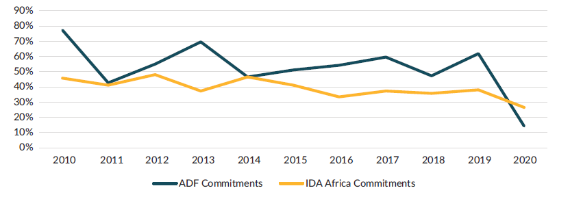 A graph of the share of commitments going to infrastructure, AfDF vs. IDA, 2010-2020