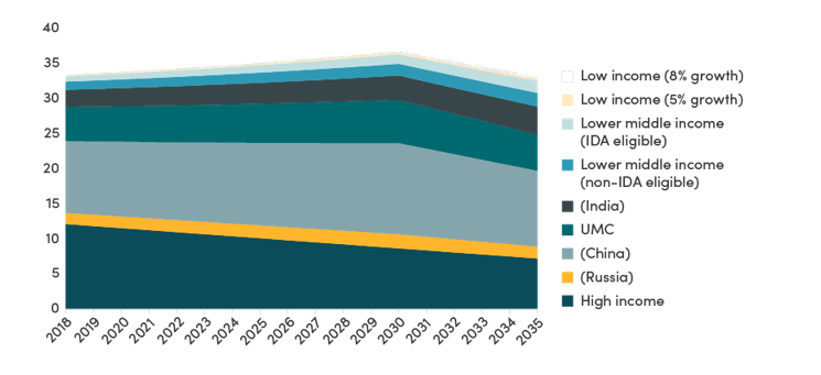 An image of projected CO2 emissions (2018–2035) 