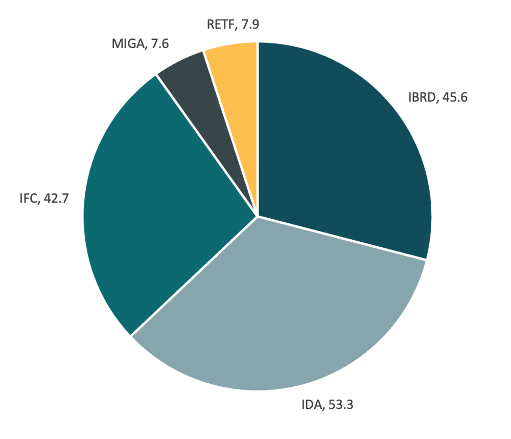 Pie chart showing that IDA, IBRD, and IFC make up the vast majority of World Bank funds