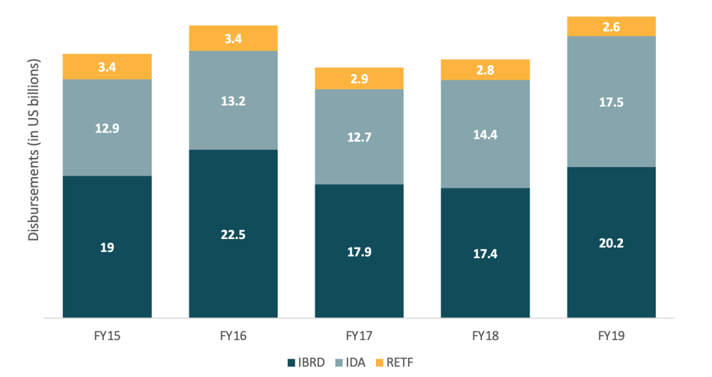 Bar chart showing that RETF disbursements are much smaller than IDA and IBRD and have not increased