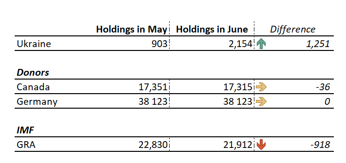 Table showing Ukraines SDR holdings rose, Germany and Canada stayed the same, and the GRA fell