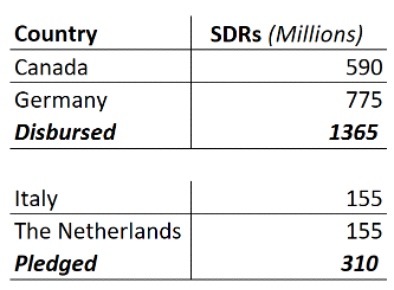 Table showing the disbursed and pending pledged support from Canada, Germany, and the Netherlands