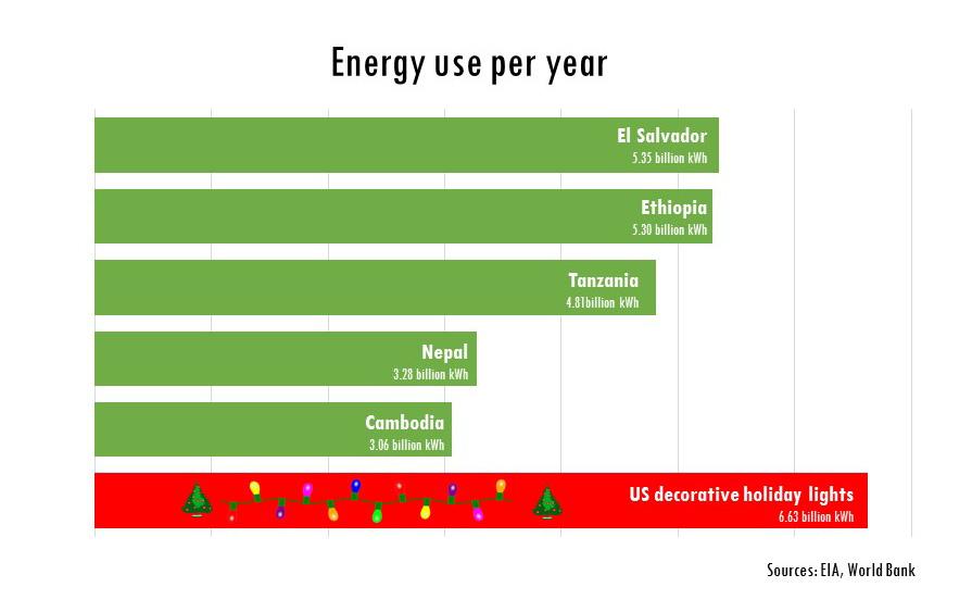 US Holiday Lights Use More Electricity Than El Salvador Does In a Year | Center For Global Development | Ideas to Action