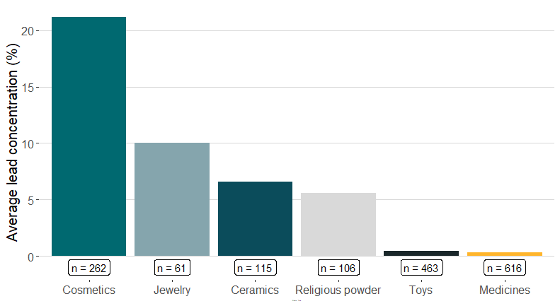 Lead concentration in consumer products