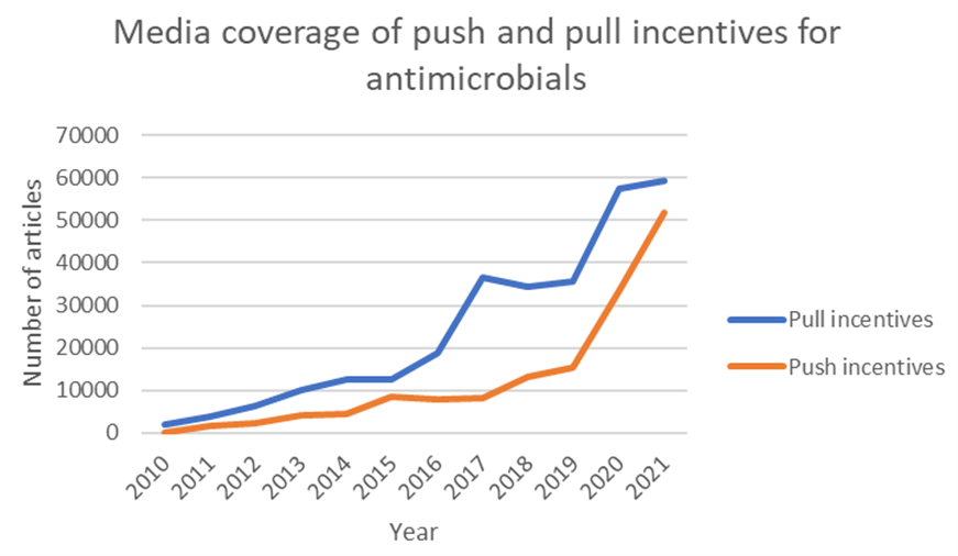 Media coverage of pull and push