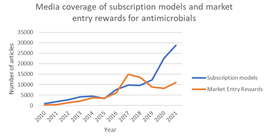 Media coverage subscription models