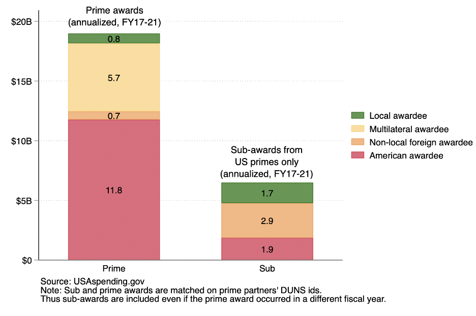 Bar chart showing that sub awards from US primes are substantially lower than the awards US primes receive.