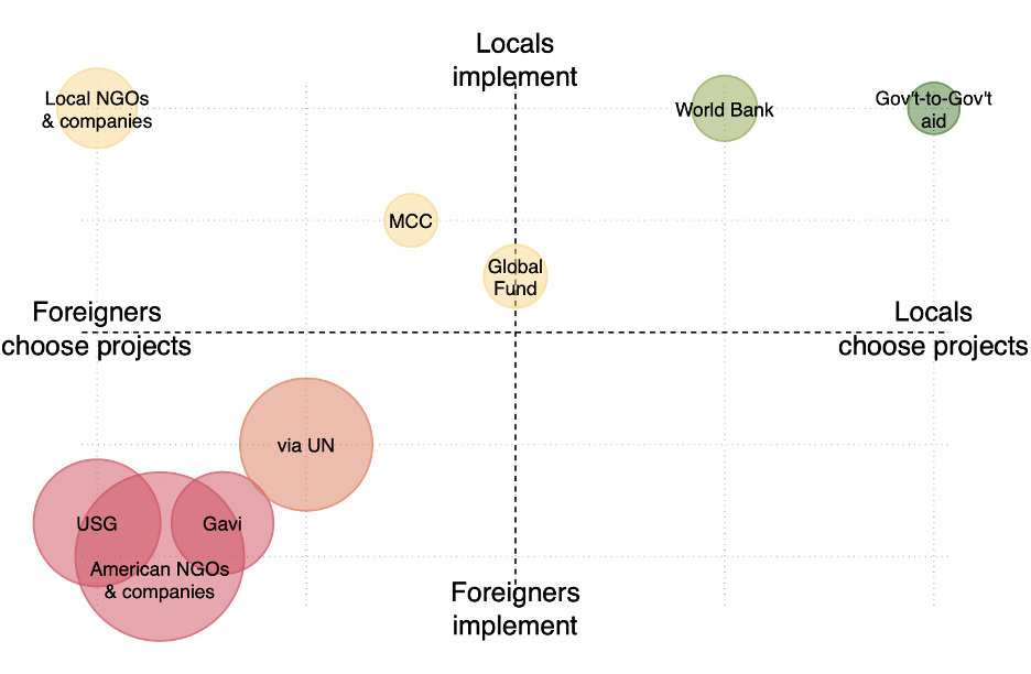 Bubble chart showing most channels fall into the foreigners implement and foreigners choose project section