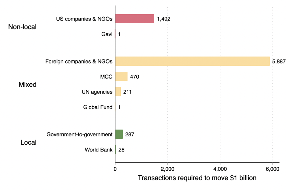USAID Localization by the Numbers Center For Global Development
