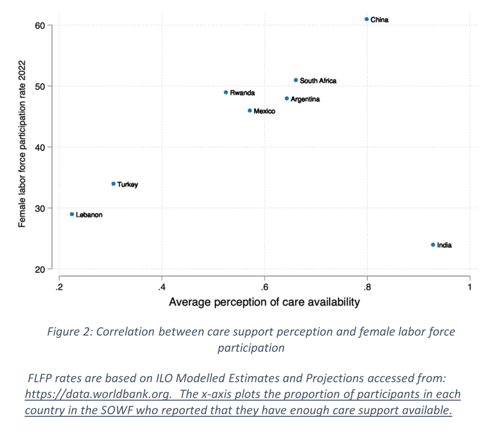 Figure showing Correlation between care support perception and female labor force participation