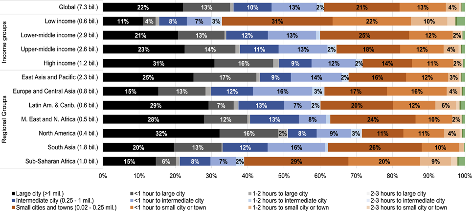 Figure 1: The world’s population is distributed much more broadly than just urban versus rural