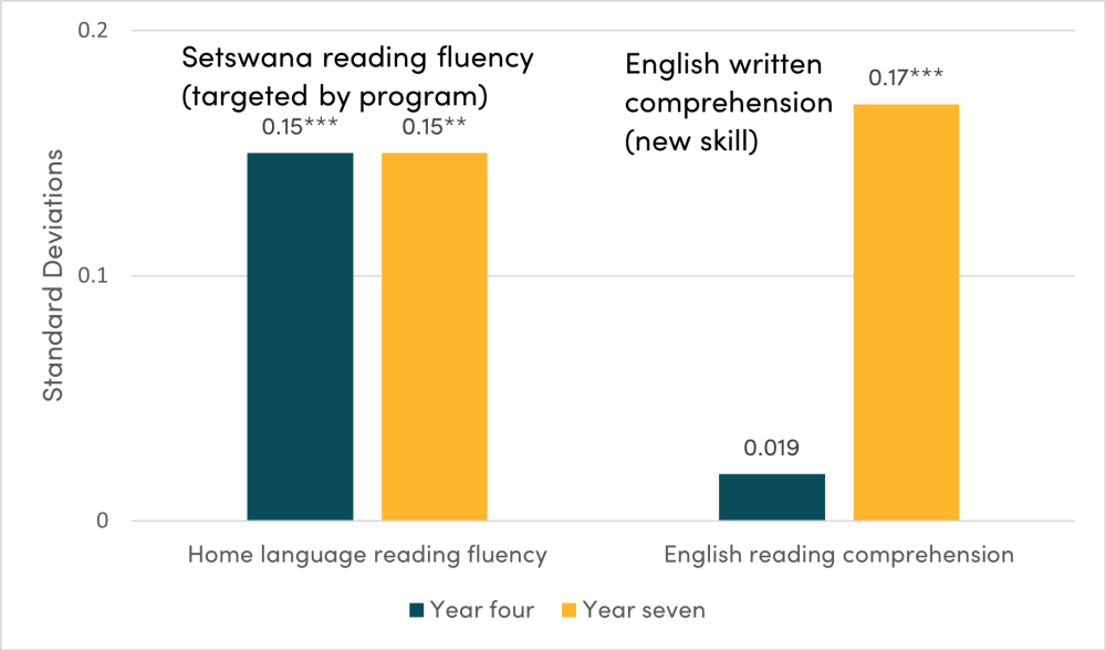 Figure 1. Effect sizes for persistence and emergence of new skills, by year 