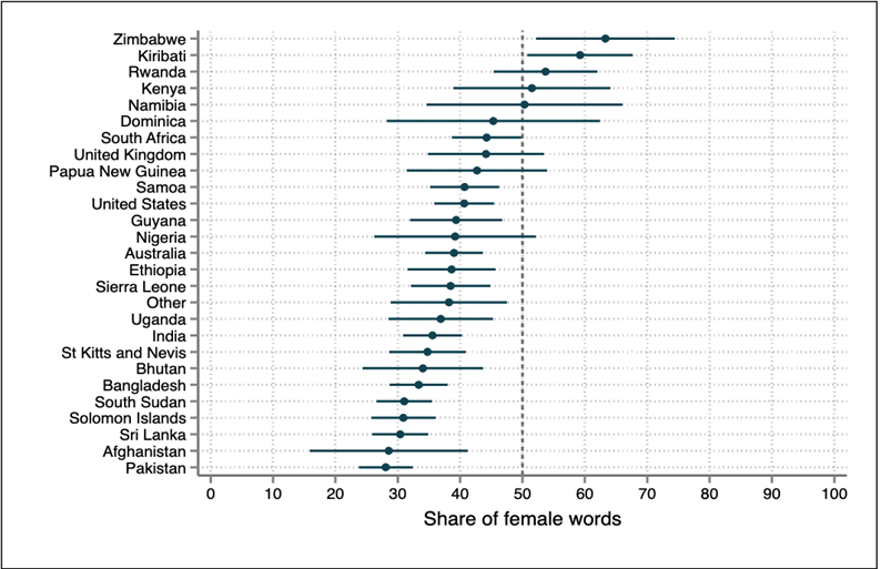 Figure 2: Share of female words in different countries
