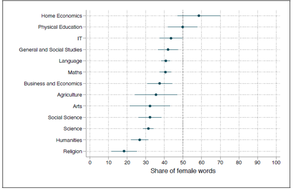 Figure 3: Share of female words in different subjects