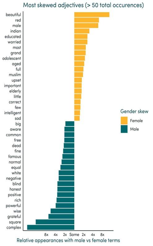 Figure 5: Adjectives and verbs with the most relative mentions for each gender