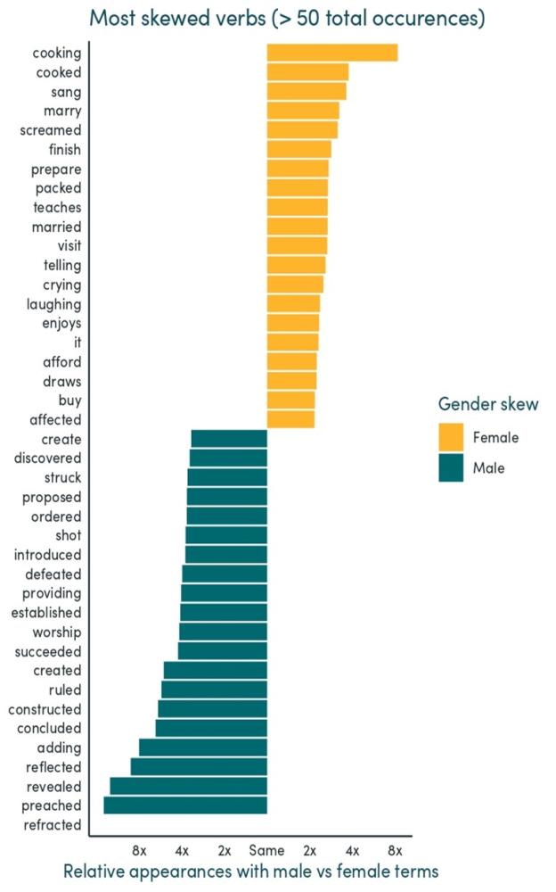 Figure 5: Adjectives and verbs with the most relative mentions for each gender