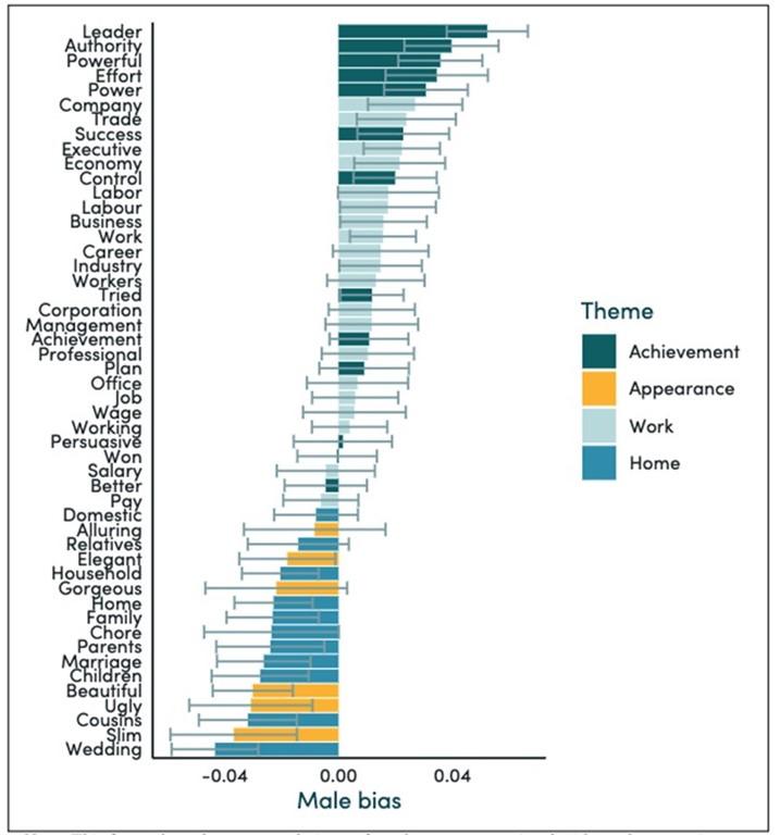 Figure 6: Similarity between gendered words and words related to achievement, appearance, work, and home