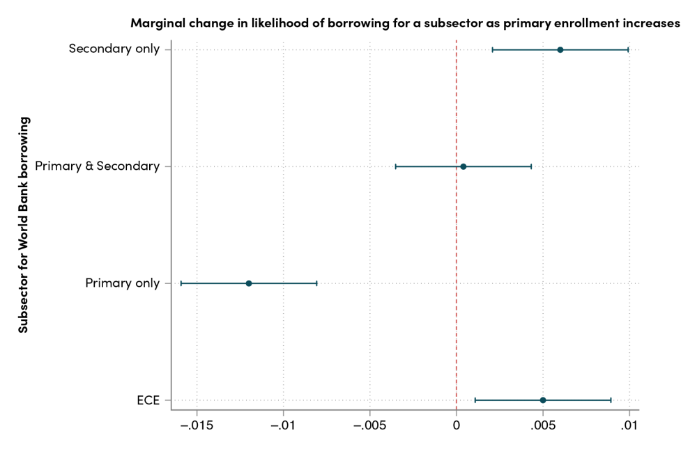 Figure 3: Increased access to primary schooling is associated with a decline in borrowing for primary education and an increase in borrowing for ECE and secondary education