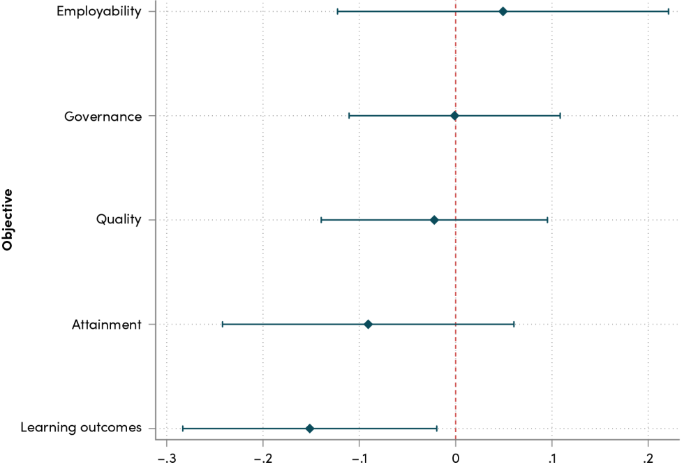 Figure 4: Projects with an explicit focus on learning outcomes are most likely to be rated as unsuccessful.