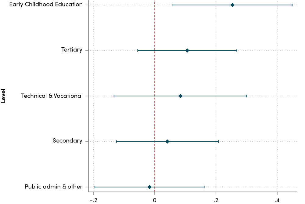 Figure 5: Early childhood education projects are the only category with a significantly higher probability of success than primary education projects.