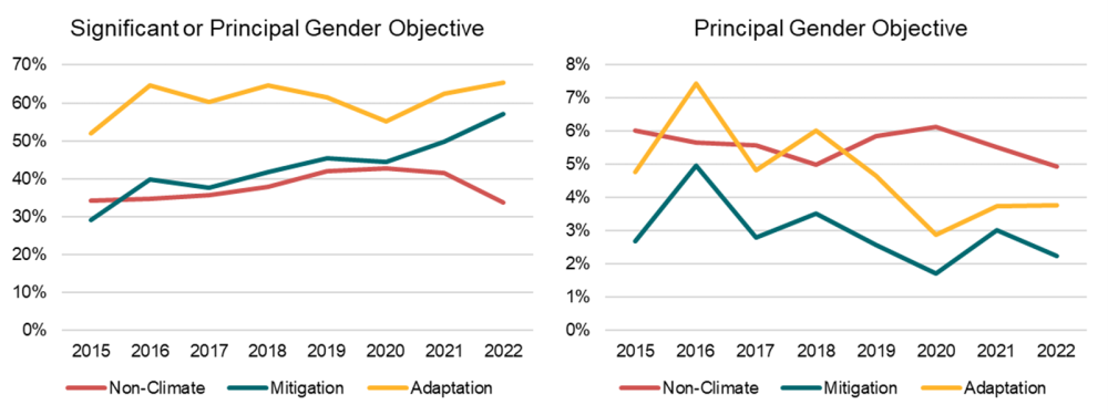  Figure 1: Gender Targeting of DAC Sector-Allocable* ODA: Climate (Adaptation & Mitigation) vs Non-Climate Benchmark